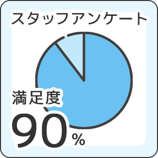 スタッフアンケート満足度90％